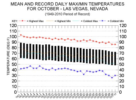 las vegas ave temperatures